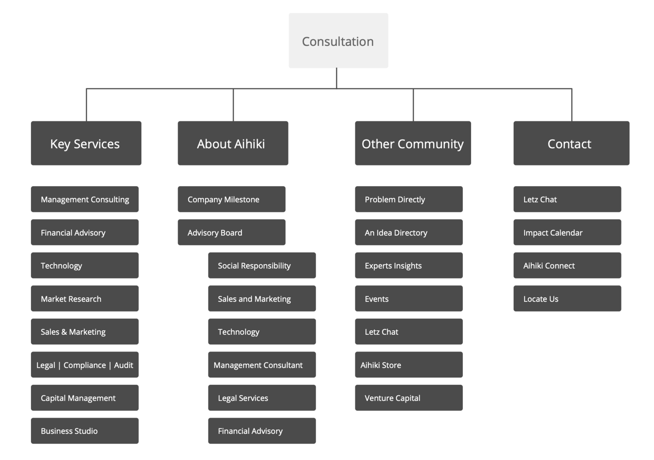 Aihiki website user flow architecture